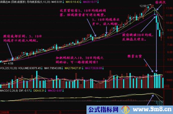 均线交叉讲解