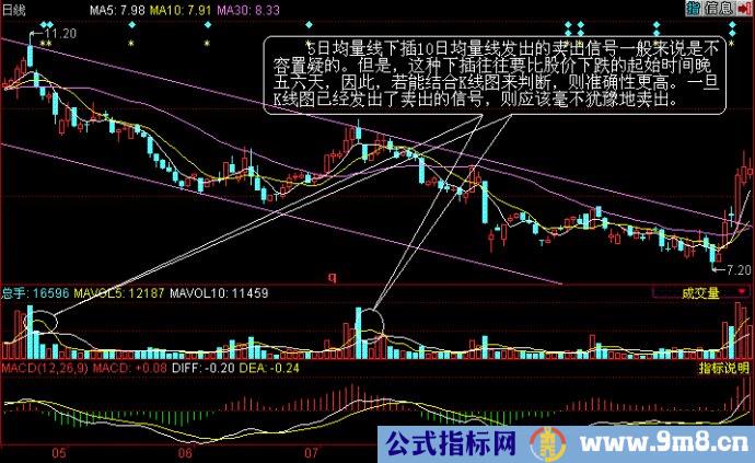 量价组合卖出法