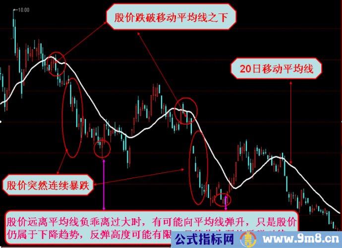 均线八项法则