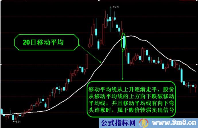 均线八项法则