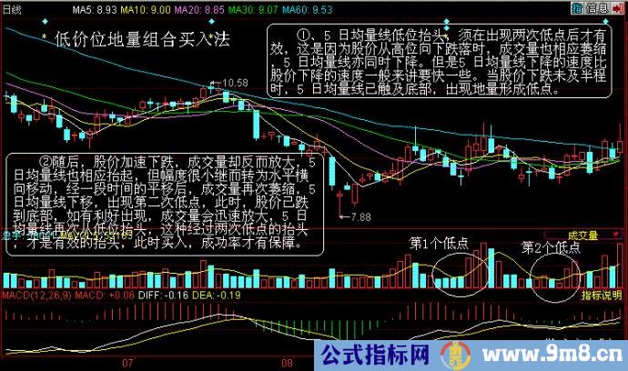 量价组合买入法