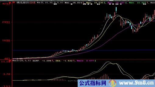 九种一定涨买点股票图形