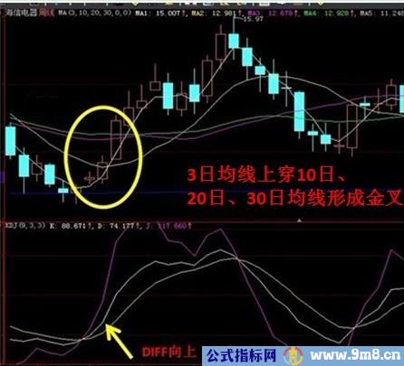 九种一定涨买点股票图形