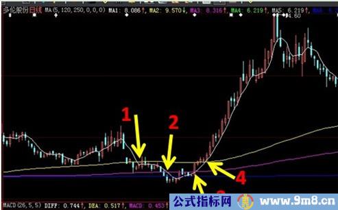 九种一定涨买点股票图形