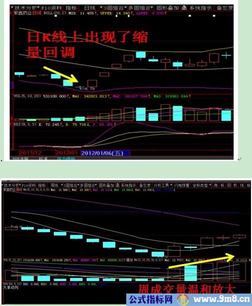 九种一定涨买点股票图形