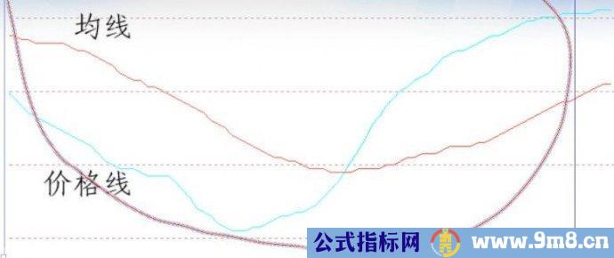 均线与价格线分析图解