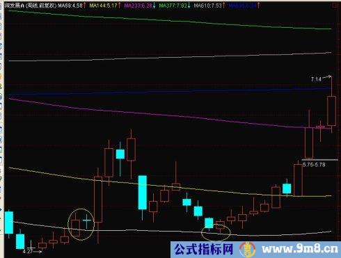 均线的技巧图解