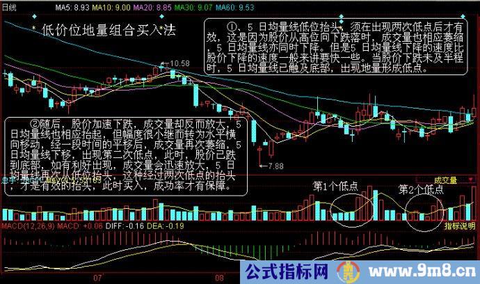 成交量组合买入法