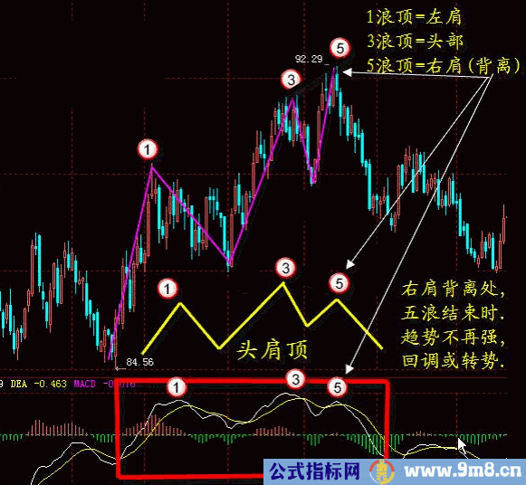 MACD经典战法