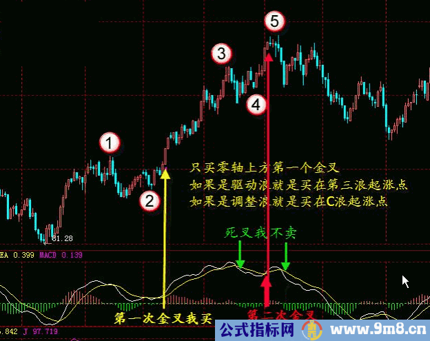 MACD经典战法