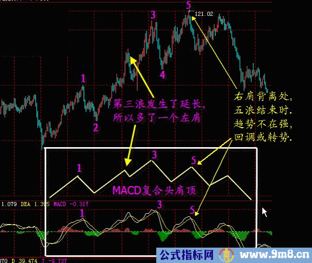 MACD经典战法