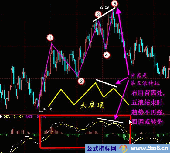 MACD经典战法