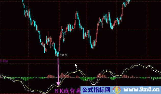 MACD经典战法