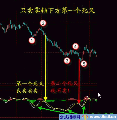 MACD经典战法