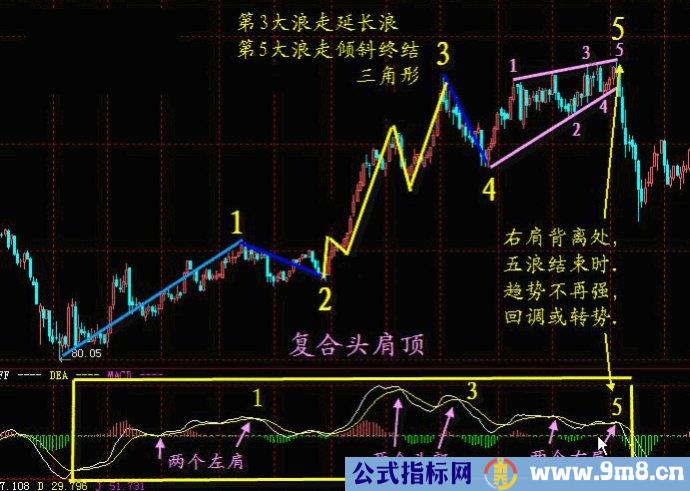 MACD经典战法