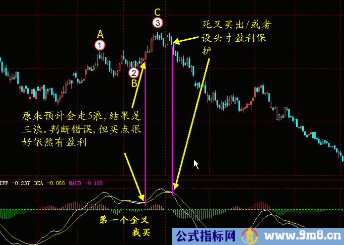 MACD经典战法