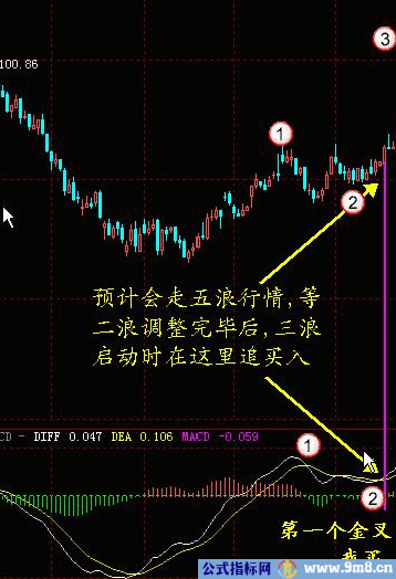 MACD经典战法