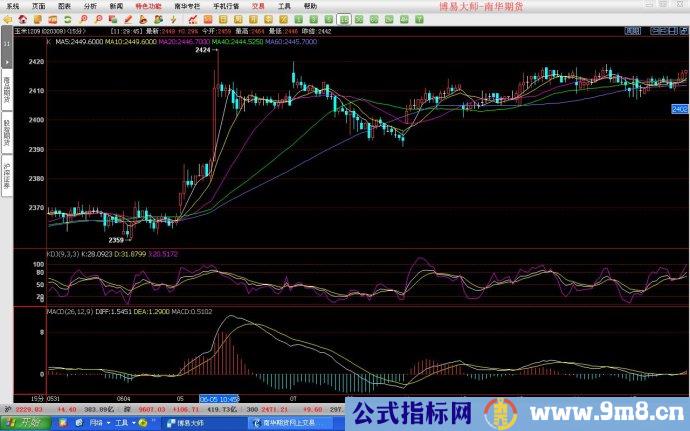 分析技术指标不同形态