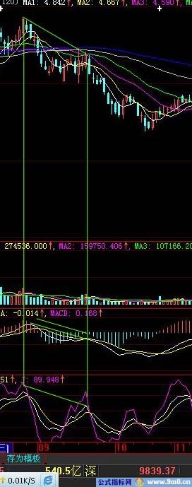 分析技术指标不同形态