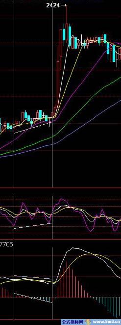 分析技术指标不同形态