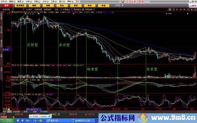 分析技术指标不同形态