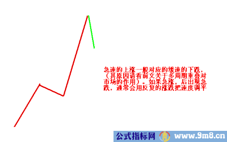 顶底背离与速率分型图