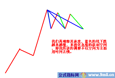 顶底背离与速率分型图