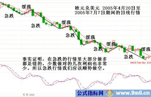 顶底背离与速率分型图