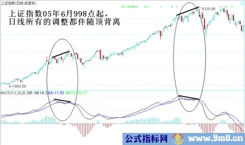 顶底背离与速率分型图