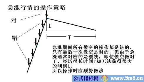 顶底背离与速率分型图