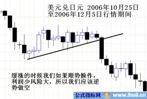 顶底背离与速率分型图