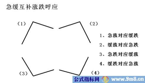 顶底背离与速率分型图