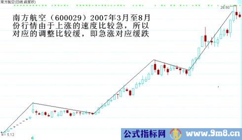 顶底背离与速率分型图