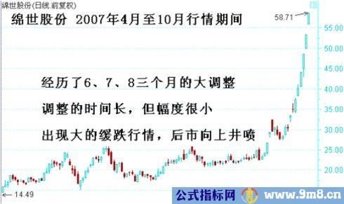 顶底背离与速率分型图