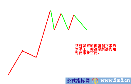 顶底背离与速率分型图