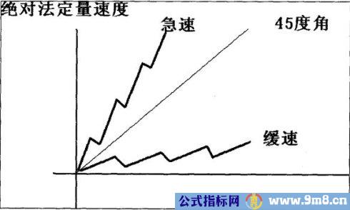 顶底背离与速率分型图