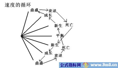 顶底背离与速率分型图