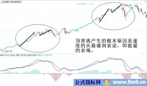 顶底背离与速率分型图