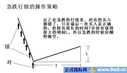 顶底背离与速率分型图