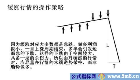 顶底背离与速率分型图