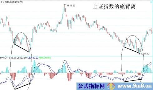 顶底背离与速率分型图