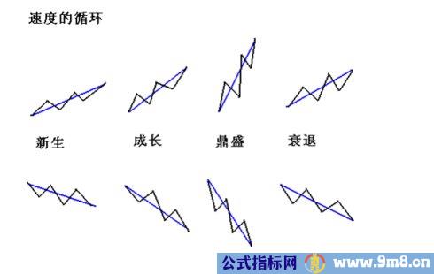 顶底背离与速率分型图