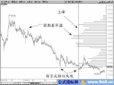 筹码分布抓黑马