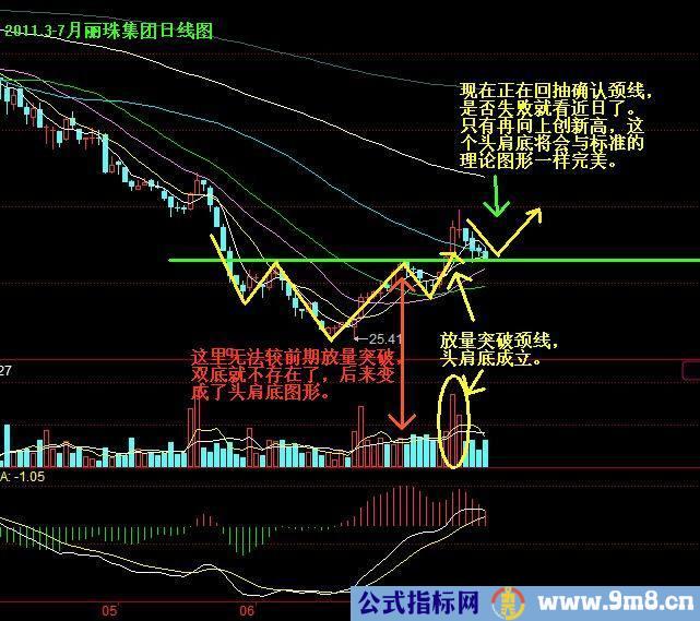 双底突破图解