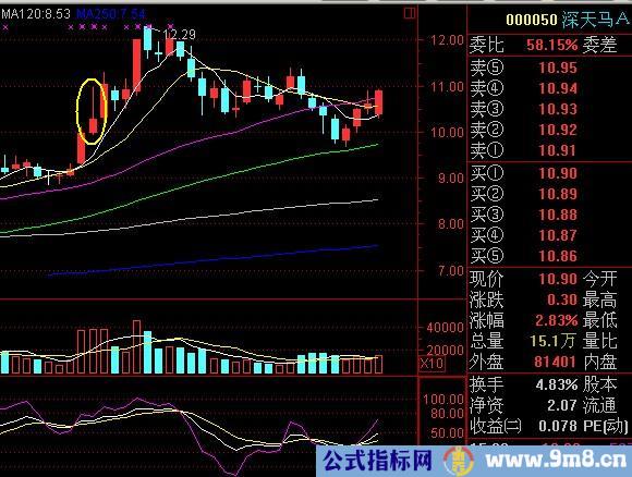 长上影洗盘手法探究