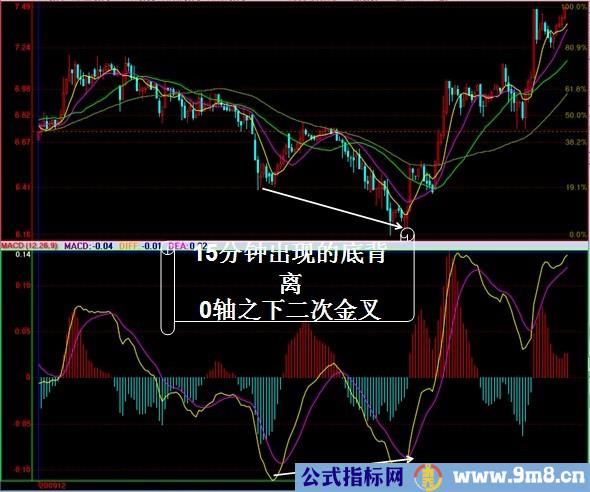 MACD实战运用图解