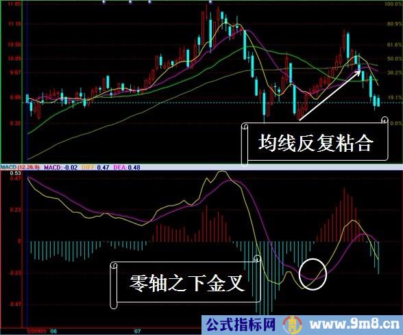 MACD实战运用图解