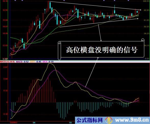 MACD实战运用图解