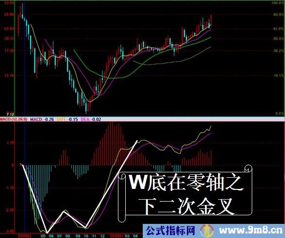 MACD实战运用图解