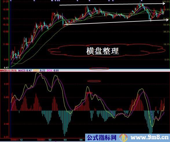 MACD实战运用图解